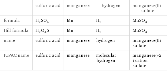  | sulfuric acid | manganese | hydrogen | manganese(II) sulfate formula | H_2SO_4 | Mn | H_2 | MnSO_4 Hill formula | H_2O_4S | Mn | H_2 | MnSO_4 name | sulfuric acid | manganese | hydrogen | manganese(II) sulfate IUPAC name | sulfuric acid | manganese | molecular hydrogen | manganese(+2) cation sulfate