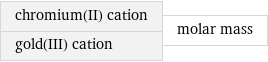 chromium(II) cation gold(III) cation | molar mass