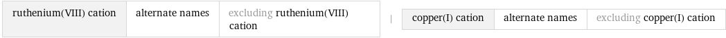 ruthenium(VIII) cation | alternate names | excluding ruthenium(VIII) cation | copper(I) cation | alternate names | excluding copper(I) cation