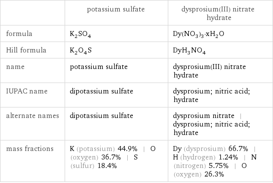  | potassium sulfate | dysprosium(III) nitrate hydrate formula | K_2SO_4 | Dy(NO_3)_3·xH_2O Hill formula | K_2O_4S | DyH_3NO_4 name | potassium sulfate | dysprosium(III) nitrate hydrate IUPAC name | dipotassium sulfate | dysprosium; nitric acid; hydrate alternate names | dipotassium sulfate | dysprosium nitrate | dysprosium; nitric acid; hydrate mass fractions | K (potassium) 44.9% | O (oxygen) 36.7% | S (sulfur) 18.4% | Dy (dysprosium) 66.7% | H (hydrogen) 1.24% | N (nitrogen) 5.75% | O (oxygen) 26.3%