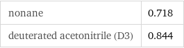 nonane | 0.718 deuterated acetonitrile (D3) | 0.844