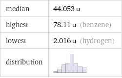 median | 44.053 u highest | 78.11 u (benzene) lowest | 2.016 u (hydrogen) distribution | 