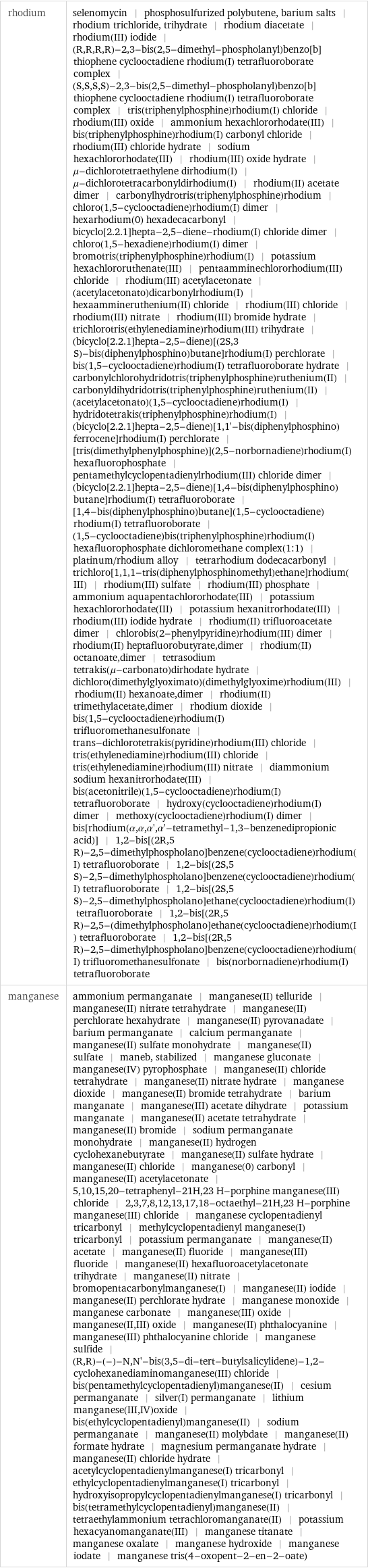 rhodium | selenomycin | phosphosulfurized polybutene, barium salts | rhodium trichloride, trihydrate | rhodium diacetate | rhodium(III) iodide | (R, R, R, R)-2, 3-bis(2, 5-dimethyl-phospholanyl)benzo[b]thiophene cyclooctadiene rhodium(I) tetrafluoroborate complex | (S, S, S, S)-2, 3-bis(2, 5-dimethyl-phospholanyl)benzo[b]thiophene cyclooctadiene rhodium(I) tetrafluoroborate complex | tris(triphenylphosphine)rhodium(I) chloride | rhodium(III) oxide | ammonium hexachlororhodate(III) | bis(triphenylphosphine)rhodium(I) carbonyl chloride | rhodium(III) chloride hydrate | sodium hexachlororhodate(III) | rhodium(III) oxide hydrate | μ-dichlorotetraethylene dirhodium(I) | μ-dichlorotetracarbonyldirhodium(I) | rhodium(II) acetate dimer | carbonylhydrotris(triphenylphosphine)rhodium | chloro(1, 5-cyclooctadiene)rhodium(I) dimer | hexarhodium(0) hexadecacarbonyl | bicyclo[2.2.1]hepta-2, 5-diene-rhodium(I) chloride dimer | chloro(1, 5-hexadiene)rhodium(I) dimer | bromotris(triphenylphosphine)rhodium(I) | potassium hexachlororuthenate(III) | pentaamminechlororhodium(III) chloride | rhodium(III) acetylacetonate | (acetylacetonato)dicarbonylrhodium(I) | hexaammineruthenium(II) chloride | rhodium(III) chloride | rhodium(III) nitrate | rhodium(III) bromide hydrate | trichlorotris(ethylenediamine)rhodium(III) trihydrate | (bicyclo[2.2.1]hepta-2, 5-diene)[(2S, 3 S)-bis(diphenylphosphino)butane]rhodium(I) perchlorate | bis(1, 5-cyclooctadiene)rhodium(I) tetrafluoroborate hydrate | carbonylchlorohydridotris(triphenylphosphine)ruthenium(II) | carbonyldihydridotris(triphenylphosphine)ruthenium(II) | (acetylacetonato)(1, 5-cyclooctadiene)rhodium(I) | hydridotetrakis(triphenylphosphine)rhodium(I) | (bicyclo[2.2.1]hepta-2, 5-diene)[1, 1'-bis(diphenylphosphino)ferrocene]rhodium(I) perchlorate | [tris(dimethylphenylphosphine)](2, 5-norbornadiene)rhodium(I) hexafluorophosphate | pentamethylcyclopentadienylrhodium(III) chloride dimer | (bicyclo[2.2.1]hepta-2, 5-diene)[1, 4-bis(diphenylphosphino)butane]rhodium(I) tetrafluoroborate | [1, 4-bis(diphenylphosphino)butane](1, 5-cyclooctadiene)rhodium(I) tetrafluoroborate | (1, 5-cyclooctadiene)bis(triphenylphosphine)rhodium(I) hexafluorophosphate dichloromethane complex(1:1) | platinum/rhodium alloy | tetrarhodium dodecacarbonyl | trichloro[1, 1, 1-tris(diphenylphosphinomethyl)ethane]rhodium(III) | rhodium(III) sulfate | rhodium(III) phosphate | ammonium aquapentachlororhodate(III) | potassium hexachlororhodate(III) | potassium hexanitrorhodate(III) | rhodium(III) iodide hydrate | rhodium(II) trifluoroacetate dimer | chlorobis(2-phenylpyridine)rhodium(III) dimer | rhodium(II) heptafluorobutyrate, dimer | rhodium(II) octanoate, dimer | tetrasodium tetrakis(μ-carbonato)dirhodate hydrate | dichloro(dimethylglyoximato)(dimethylglyoxime)rhodium(III) | rhodium(II) hexanoate, dimer | rhodium(II) trimethylacetate, dimer | rhodium dioxide | bis(1, 5-cyclooctadiene)rhodium(I) trifluoromethanesulfonate | trans-dichlorotetrakis(pyridine)rhodium(III) chloride | tris(ethylenediamine)rhodium(III) chloride | tris(ethylenediamine)rhodium(III) nitrate | diammonium sodium hexanitrorhodate(III) | bis(acetonitrile)(1, 5-cyclooctadiene)rhodium(I) tetrafluoroborate | hydroxy(cyclooctadiene)rhodium(I) dimer | methoxy(cyclooctadiene)rhodium(I) dimer | bis[rhodium(α, α, α', α'-tetramethyl-1, 3-benzenedipropionic acid)] | 1, 2-bis[(2R, 5 R)-2, 5-dimethylphospholano]benzene(cyclooctadiene)rhodium(I) tetrafluoroborate | 1, 2-bis[(2S, 5 S)-2, 5-dimethylphospholano]benzene(cyclooctadiene)rhodium(I) tetrafluoroborate | 1, 2-bis[(2S, 5 S)-2, 5-dimethylphospholano]ethane(cyclooctadiene)rhodium(I) tetrafluoroborate | 1, 2-bis[(2R, 5 R)-2, 5-(dimethylphospholano]ethane(cyclooctadiene)rhodium(I) tetrafluoroborate | 1, 2-bis[(2R, 5 R)-2, 5-dimethylphospholano]benzene(cyclooctadiene)rhodium(I) trifluoromethanesulfonate | bis(norbornadiene)rhodium(I) tetrafluoroborate manganese | ammonium permanganate | manganese(II) telluride | manganese(II) nitrate tetrahydrate | manganese(II) perchlorate hexahydrate | manganese(II) pyrovanadate | barium permanganate | calcium permanganate | manganese(II) sulfate monohydrate | manganese(II) sulfate | maneb, stabilized | manganese gluconate | manganese(IV) pyrophosphate | manganese(II) chloride tetrahydrate | manganese(II) nitrate hydrate | manganese dioxide | manganese(II) bromide tetrahydrate | barium manganate | manganese(III) acetate dihydrate | potassium manganate | manganese(II) acetate tetrahydrate | manganese(II) bromide | sodium permanganate monohydrate | manganese(II) hydrogen cyclohexanebutyrate | manganese(II) sulfate hydrate | manganese(II) chloride | manganese(0) carbonyl | manganese(II) acetylacetonate | 5, 10, 15, 20-tetraphenyl-21H, 23 H-porphine manganese(III) chloride | 2, 3, 7, 8, 12, 13, 17, 18-octaethyl-21H, 23 H-porphine manganese(III) chloride | manganese cyclopentadienyl tricarbonyl | methylcyclopentadienyl manganese(I) tricarbonyl | potassium permanganate | manganese(II) acetate | manganese(II) fluoride | manganese(III) fluoride | manganese(II) hexafluoroacetylacetonate trihydrate | manganese(II) nitrate | bromopentacarbonylmanganese(I) | manganese(II) iodide | manganese(II) perchlorate hydrate | manganese monoxide | manganese carbonate | manganese(III) oxide | manganese(II, III) oxide | manganese(II) phthalocyanine | manganese(III) phthalocyanine chloride | manganese sulfide | (R, R)-(-)-N, N'-bis(3, 5-di-tert-butylsalicylidene)-1, 2-cyclohexanediaminomanganese(III) chloride | bis(pentamethylcyclopentadienyl)manganese(II) | cesium permanganate | silver(I) permanganate | lithium manganese(III, IV)oxide | bis(ethylcyclopentadienyl)manganese(II) | sodium permanganate | manganese(II) molybdate | manganese(II) formate hydrate | magnesium permanganate hydrate | manganese(II) chloride hydrate | acetylcyclopentadienylmanganese(I) tricarbonyl | ethylcyclopentadienylmanganese(I) tricarbonyl | hydroxyisopropylcyclopentadienylmanganese(I) tricarbonyl | bis(tetramethylcyclopentadienyl)manganese(II) | tetraethylammonium tetrachloromanganate(II) | potassium hexacyanomanganate(III) | manganese titanate | manganese oxalate | manganese hydroxide | manganese iodate | manganese tris(4-oxopent-2-en-2-oate)