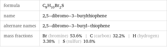 formula | C_8H_10Br_2S name | 2, 5-dibromo-3-butylthiophene alternate names | 2, 5-dibromo-3-butyl-thiophene mass fractions | Br (bromine) 53.6% | C (carbon) 32.2% | H (hydrogen) 3.38% | S (sulfur) 10.8%