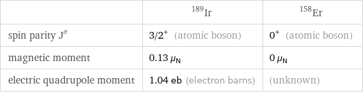  | Ir-189 | Er-158 spin parity J^π | 3/2^+ (atomic boson) | 0^+ (atomic boson) magnetic moment | 0.13 μ_N | 0 μ_N electric quadrupole moment | 1.04 eb (electron barns) | (unknown)