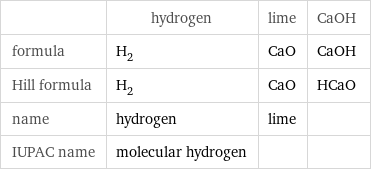  | hydrogen | lime | CaOH formula | H_2 | CaO | CaOH Hill formula | H_2 | CaO | HCaO name | hydrogen | lime |  IUPAC name | molecular hydrogen | | 