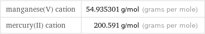 manganese(V) cation | 54.935301 g/mol (grams per mole) mercury(II) cation | 200.591 g/mol (grams per mole)