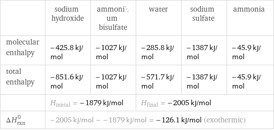  | sodium hydroxide | ammonium bisulfate | water | sodium sulfate | ammonia molecular enthalpy | -425.8 kJ/mol | -1027 kJ/mol | -285.8 kJ/mol | -1387 kJ/mol | -45.9 kJ/mol total enthalpy | -851.6 kJ/mol | -1027 kJ/mol | -571.7 kJ/mol | -1387 kJ/mol | -45.9 kJ/mol  | H_initial = -1879 kJ/mol | | H_final = -2005 kJ/mol | |  ΔH_rxn^0 | -2005 kJ/mol - -1879 kJ/mol = -126.1 kJ/mol (exothermic) | | | |  