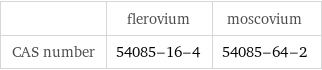  | flerovium | moscovium CAS number | 54085-16-4 | 54085-64-2