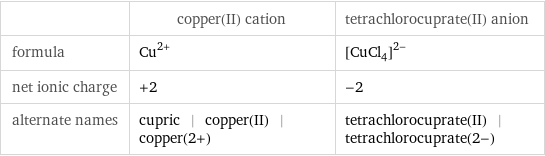  | copper(II) cation | tetrachlorocuprate(II) anion formula | Cu^(2+) | ([CuCl_4])^(2-) net ionic charge | +2 | -2 alternate names | cupric | copper(II) | copper(2+) | tetrachlorocuprate(II) | tetrachlorocuprate(2-)