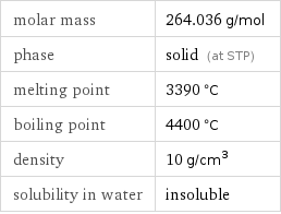 molar mass | 264.036 g/mol phase | solid (at STP) melting point | 3390 °C boiling point | 4400 °C density | 10 g/cm^3 solubility in water | insoluble