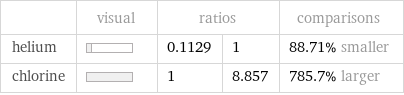  | visual | ratios | | comparisons helium | | 0.1129 | 1 | 88.71% smaller chlorine | | 1 | 8.857 | 785.7% larger