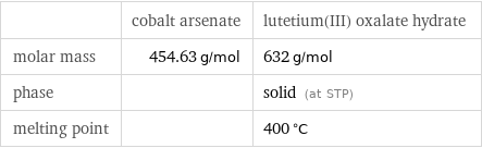  | cobalt arsenate | lutetium(III) oxalate hydrate molar mass | 454.63 g/mol | 632 g/mol phase | | solid (at STP) melting point | | 400 °C