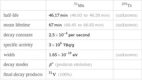  | Mn-51 | Ts-293 half-life | 46.17 min (46.03 to 46.38 min) | (unknown) mean lifetime | 67 min (66.45 to 66.85 min) | (unknown) decay constant | 2.5×10^-4 per second |  specific activity | 3×10^6 TBq/g |  width | 1.65×10^-19 eV | (unknown) decay modes | β^+ (positron emission) |  final decay products | V-51 (100%) | 