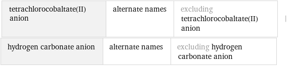 tetrachlorocobaltate(II) anion | alternate names | excluding tetrachlorocobaltate(II) anion | hydrogen carbonate anion | alternate names | excluding hydrogen carbonate anion