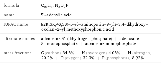 formula | C_10H_14N_5O_7P name | 5'-adenylic acid IUPAC name | [(2R, 3R, 4S, 5S)-5-(6-aminopurin-9-yl)-3, 4-dihydroxy-oxolan-2-yl]methoxyphosphonic acid alternate names | adenosine 5'-(dihydrogen phosphate) | adenosine 5'-monophosphate | adenosine monophosphate mass fractions | C (carbon) 34.6% | H (hydrogen) 4.06% | N (nitrogen) 20.2% | O (oxygen) 32.3% | P (phosphorus) 8.92%