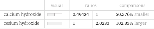  | visual | ratios | | comparisons calcium hydroxide | | 0.49424 | 1 | 50.576% smaller cesium hydroxide | | 1 | 2.0233 | 102.33% larger