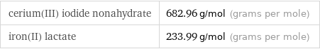 cerium(III) iodide nonahydrate | 682.96 g/mol (grams per mole) iron(II) lactate | 233.99 g/mol (grams per mole)