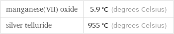 manganese(VII) oxide | 5.9 °C (degrees Celsius) silver telluride | 955 °C (degrees Celsius)