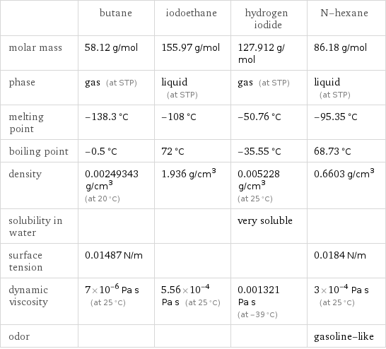  | butane | iodoethane | hydrogen iodide | N-hexane molar mass | 58.12 g/mol | 155.97 g/mol | 127.912 g/mol | 86.18 g/mol phase | gas (at STP) | liquid (at STP) | gas (at STP) | liquid (at STP) melting point | -138.3 °C | -108 °C | -50.76 °C | -95.35 °C boiling point | -0.5 °C | 72 °C | -35.55 °C | 68.73 °C density | 0.00249343 g/cm^3 (at 20 °C) | 1.936 g/cm^3 | 0.005228 g/cm^3 (at 25 °C) | 0.6603 g/cm^3 solubility in water | | | very soluble |  surface tension | 0.01487 N/m | | | 0.0184 N/m dynamic viscosity | 7×10^-6 Pa s (at 25 °C) | 5.56×10^-4 Pa s (at 25 °C) | 0.001321 Pa s (at -39 °C) | 3×10^-4 Pa s (at 25 °C) odor | | | | gasoline-like