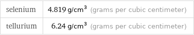 selenium | 4.819 g/cm^3 (grams per cubic centimeter) tellurium | 6.24 g/cm^3 (grams per cubic centimeter)