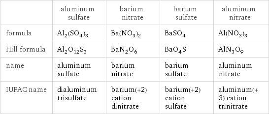  | aluminum sulfate | barium nitrate | barium sulfate | aluminum nitrate formula | Al_2(SO_4)_3 | Ba(NO_3)_2 | BaSO_4 | Al(NO_3)_3 Hill formula | Al_2O_12S_3 | BaN_2O_6 | BaO_4S | AlN_3O_9 name | aluminum sulfate | barium nitrate | barium sulfate | aluminum nitrate IUPAC name | dialuminum trisulfate | barium(+2) cation dinitrate | barium(+2) cation sulfate | aluminum(+3) cation trinitrate