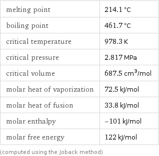 melting point | 214.1 °C boiling point | 461.7 °C critical temperature | 978.3 K critical pressure | 2.817 MPa critical volume | 687.5 cm^3/mol molar heat of vaporization | 72.5 kJ/mol molar heat of fusion | 33.8 kJ/mol molar enthalpy | -101 kJ/mol molar free energy | 122 kJ/mol (computed using the Joback method)