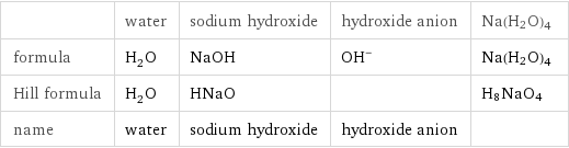  | water | sodium hydroxide | hydroxide anion | Na(H2O)4 formula | H_2O | NaOH | (OH)^- | Na(H2O)4 Hill formula | H_2O | HNaO | | H8NaO4 name | water | sodium hydroxide | hydroxide anion | 