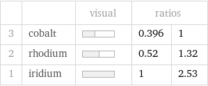  | | visual | ratios |  3 | cobalt | | 0.396 | 1 2 | rhodium | | 0.52 | 1.32 1 | iridium | | 1 | 2.53