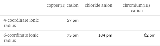  | copper(II) cation | chloride anion | chromium(III) cation 4-coordinate ionic radius | 57 pm | |  6-coordinate ionic radius | 73 pm | 184 pm | 62 pm