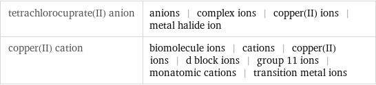 tetrachlorocuprate(II) anion | anions | complex ions | copper(II) ions | metal halide ion copper(II) cation | biomolecule ions | cations | copper(II) ions | d block ions | group 11 ions | monatomic cations | transition metal ions