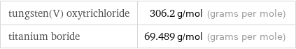 tungsten(V) oxytrichloride | 306.2 g/mol (grams per mole) titanium boride | 69.489 g/mol (grams per mole)