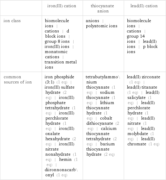  | iron(III) cation | thiocyanate anion | lead(II) cation ion class | biomolecule ions | cations | d block ions | group 8 ions | iron(III) ions | monatomic cations | transition metal ions | anions | polyatomic ions | biomolecule ions | cations | group 14 ions | lead(II) ions | p block ions common sources of ion | iron phosphide (3:1) (1 eq) | iron(III) sulfate hydrate (2 eq) | iron(III) phosphate tetrahydrate (1 eq) | iron(III) perchlorate hydrate (1 eq) | iron(III) oxalate hexahydrate (2 eq) | iron(III) nitrate nonahydrate (1 eq) | hemin (1 eq) | diironnonacarbonyl (1 eq) | tetrabutylammonium thiocyanate (1 eq) | sodium thiocyanate (1 eq) | lithium thiocyanate hydrate (1 eq) | cobalt dithiocyanate (2 eq) | calcium thiocyanate tetrahydrate (2 eq) | barium thiocyanate hydrate (2 eq) | lead(II) zirconate (1 eq) | lead(II) titanate (1 eq) | lead(II) salicylate (1 eq) | lead(II) perchlorate hydrate (1 eq) | lead(II) nitrate (1 eq) | lead(II) molybdate (1 eq) | lead(II) chromate (1 eq)