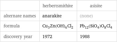  | herbertsmithite | asisite alternate names | anarakite | (none) formula | Cu_3Zn(OH)_6Cl_2 | Pb_12(SiO_4)O_8Cl_4 discovery year | 1972 | 1988