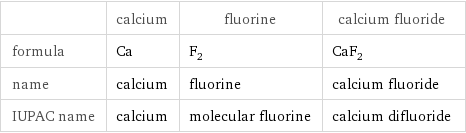  | calcium | fluorine | calcium fluoride formula | Ca | F_2 | CaF_2 name | calcium | fluorine | calcium fluoride IUPAC name | calcium | molecular fluorine | calcium difluoride