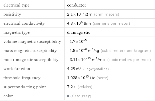 electrical type | conductor resistivity | 2.1×10^-7 Ω m (ohm meters) electrical conductivity | 4.8×10^6 S/m (siemens per meter) magnetic type | diamagnetic volume magnetic susceptibility | -1.7×10^-5 mass magnetic susceptibility | -1.5×10^-9 m^3/kg (cubic meters per kilogram) molar magnetic susceptibility | -3.11×10^-10 m^3/mol (cubic meters per mole) work function | 4.25 eV (Polycrystalline) threshold frequency | 1.028×10^15 Hz (hertz) superconducting point | 7.2 K (kelvins) color | (slate gray)