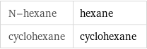 N-hexane | hexane cyclohexane | cyclohexane