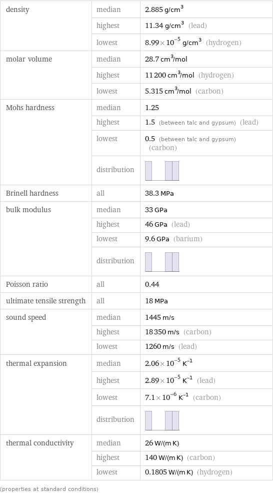 density | median | 2.885 g/cm^3  | highest | 11.34 g/cm^3 (lead)  | lowest | 8.99×10^-5 g/cm^3 (hydrogen) molar volume | median | 28.7 cm^3/mol  | highest | 11200 cm^3/mol (hydrogen)  | lowest | 5.315 cm^3/mol (carbon) Mohs hardness | median | 1.25  | highest | 1.5 (between talc and gypsum) (lead)  | lowest | 0.5 (between talc and gypsum) (carbon)  | distribution |  Brinell hardness | all | 38.3 MPa bulk modulus | median | 33 GPa  | highest | 46 GPa (lead)  | lowest | 9.6 GPa (barium)  | distribution |  Poisson ratio | all | 0.44 ultimate tensile strength | all | 18 MPa sound speed | median | 1445 m/s  | highest | 18350 m/s (carbon)  | lowest | 1260 m/s (lead) thermal expansion | median | 2.06×10^-5 K^(-1)  | highest | 2.89×10^-5 K^(-1) (lead)  | lowest | 7.1×10^-6 K^(-1) (carbon)  | distribution |  thermal conductivity | median | 26 W/(m K)  | highest | 140 W/(m K) (carbon)  | lowest | 0.1805 W/(m K) (hydrogen) (properties at standard conditions)