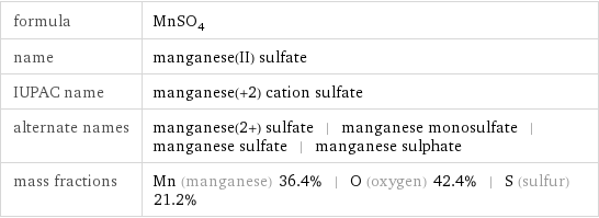 formula | MnSO_4 name | manganese(II) sulfate IUPAC name | manganese(+2) cation sulfate alternate names | manganese(2+) sulfate | manganese monosulfate | manganese sulfate | manganese sulphate mass fractions | Mn (manganese) 36.4% | O (oxygen) 42.4% | S (sulfur) 21.2%