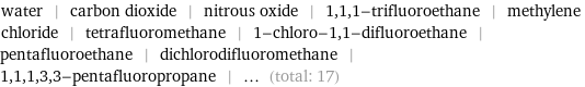 water | carbon dioxide | nitrous oxide | 1, 1, 1-trifluoroethane | methylene chloride | tetrafluoromethane | 1-chloro-1, 1-difluoroethane | pentafluoroethane | dichlorodifluoromethane | 1, 1, 1, 3, 3-pentafluoropropane | ... (total: 17)