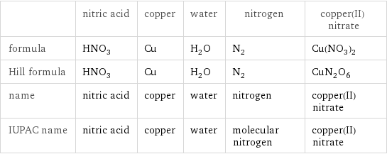  | nitric acid | copper | water | nitrogen | copper(II) nitrate formula | HNO_3 | Cu | H_2O | N_2 | Cu(NO_3)_2 Hill formula | HNO_3 | Cu | H_2O | N_2 | CuN_2O_6 name | nitric acid | copper | water | nitrogen | copper(II) nitrate IUPAC name | nitric acid | copper | water | molecular nitrogen | copper(II) nitrate