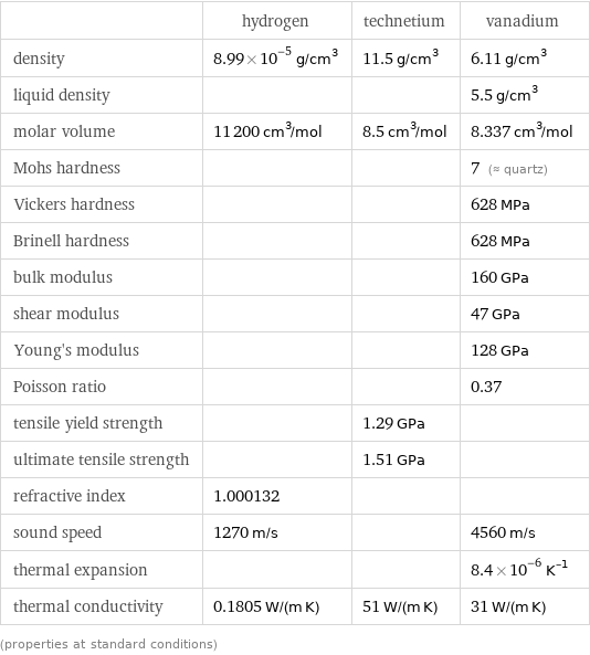  | hydrogen | technetium | vanadium density | 8.99×10^-5 g/cm^3 | 11.5 g/cm^3 | 6.11 g/cm^3 liquid density | | | 5.5 g/cm^3 molar volume | 11200 cm^3/mol | 8.5 cm^3/mol | 8.337 cm^3/mol Mohs hardness | | | 7 (≈ quartz) Vickers hardness | | | 628 MPa Brinell hardness | | | 628 MPa bulk modulus | | | 160 GPa shear modulus | | | 47 GPa Young's modulus | | | 128 GPa Poisson ratio | | | 0.37 tensile yield strength | | 1.29 GPa |  ultimate tensile strength | | 1.51 GPa |  refractive index | 1.000132 | |  sound speed | 1270 m/s | | 4560 m/s thermal expansion | | | 8.4×10^-6 K^(-1) thermal conductivity | 0.1805 W/(m K) | 51 W/(m K) | 31 W/(m K) (properties at standard conditions)