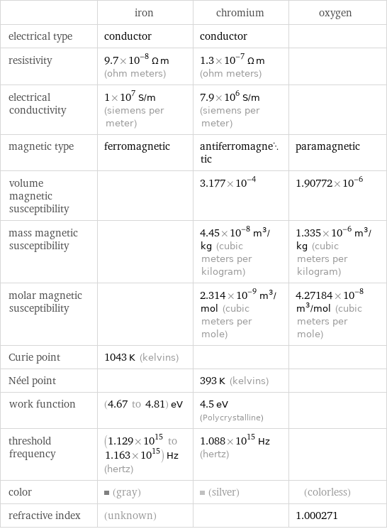  | iron | chromium | oxygen electrical type | conductor | conductor |  resistivity | 9.7×10^-8 Ω m (ohm meters) | 1.3×10^-7 Ω m (ohm meters) |  electrical conductivity | 1×10^7 S/m (siemens per meter) | 7.9×10^6 S/m (siemens per meter) |  magnetic type | ferromagnetic | antiferromagnetic | paramagnetic volume magnetic susceptibility | | 3.177×10^-4 | 1.90772×10^-6 mass magnetic susceptibility | | 4.45×10^-8 m^3/kg (cubic meters per kilogram) | 1.335×10^-6 m^3/kg (cubic meters per kilogram) molar magnetic susceptibility | | 2.314×10^-9 m^3/mol (cubic meters per mole) | 4.27184×10^-8 m^3/mol (cubic meters per mole) Curie point | 1043 K (kelvins) | |  Néel point | | 393 K (kelvins) |  work function | (4.67 to 4.81) eV | 4.5 eV (Polycrystalline) |  threshold frequency | (1.129×10^15 to 1.163×10^15) Hz (hertz) | 1.088×10^15 Hz (hertz) |  color | (gray) | (silver) | (colorless) refractive index | (unknown) | | 1.000271