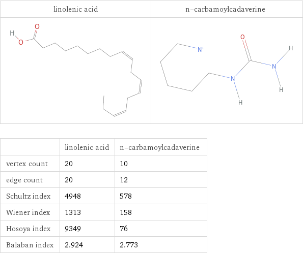   | linolenic acid | n-carbamoylcadaverine vertex count | 20 | 10 edge count | 20 | 12 Schultz index | 4948 | 578 Wiener index | 1313 | 158 Hosoya index | 9349 | 76 Balaban index | 2.924 | 2.773