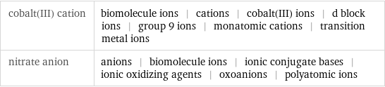 cobalt(III) cation | biomolecule ions | cations | cobalt(III) ions | d block ions | group 9 ions | monatomic cations | transition metal ions nitrate anion | anions | biomolecule ions | ionic conjugate bases | ionic oxidizing agents | oxoanions | polyatomic ions