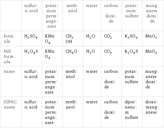  | sulfuric acid | potassium permanganate | methanol | water | carbon dioxide | potassium sulfate | manganese dioxide formula | H_2SO_4 | KMnO_4 | CH_3OH | H_2O | CO_2 | K_2SO_4 | MnO_2 Hill formula | H_2O_4S | KMnO_4 | CH_4O | H_2O | CO_2 | K_2O_4S | MnO_2 name | sulfuric acid | potassium permanganate | methanol | water | carbon dioxide | potassium sulfate | manganese dioxide IUPAC name | sulfuric acid | potassium permanganate | methanol | water | carbon dioxide | dipotassium sulfate | dioxomanganese