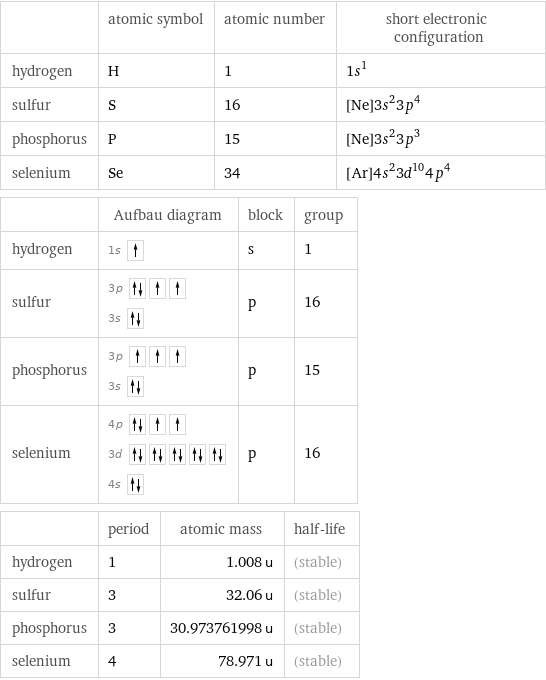  | atomic symbol | atomic number | short electronic configuration hydrogen | H | 1 | 1s^1 sulfur | S | 16 | [Ne]3s^23p^4 phosphorus | P | 15 | [Ne]3s^23p^3 selenium | Se | 34 | [Ar]4s^23d^104p^4  | Aufbau diagram | block | group hydrogen | 1s | s | 1 sulfur | 3p  3s | p | 16 phosphorus | 3p  3s | p | 15 selenium | 4p  3d  4s | p | 16  | period | atomic mass | half-life hydrogen | 1 | 1.008 u | (stable) sulfur | 3 | 32.06 u | (stable) phosphorus | 3 | 30.973761998 u | (stable) selenium | 4 | 78.971 u | (stable)