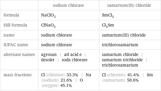  | sodium chlorate | samarium(III) chloride formula | NaClO_3 | SmCl_3 Hill formula | ClNaO_3 | Cl_3Sm name | sodium chlorate | samarium(III) chloride IUPAC name | sodium chlorate | trichlorosamarium alternate names | agrosan | atl acid e | desolet | soda chlorate | samarium chloride | samarium trichloride | trichlorosamarium mass fractions | Cl (chlorine) 33.3% | Na (sodium) 21.6% | O (oxygen) 45.1% | Cl (chlorine) 41.4% | Sm (samarium) 58.6%