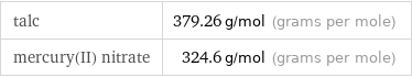 talc | 379.26 g/mol (grams per mole) mercury(II) nitrate | 324.6 g/mol (grams per mole)