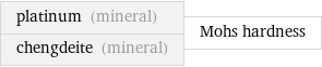 platinum (mineral) chengdeite (mineral) | Mohs hardness